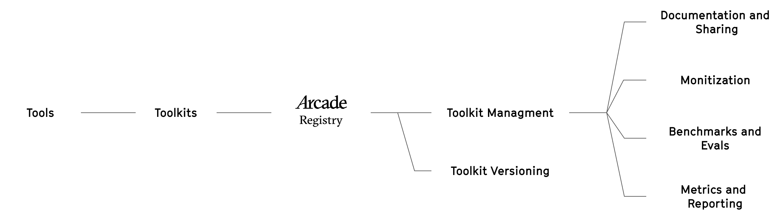 The Arcade Registry diagram